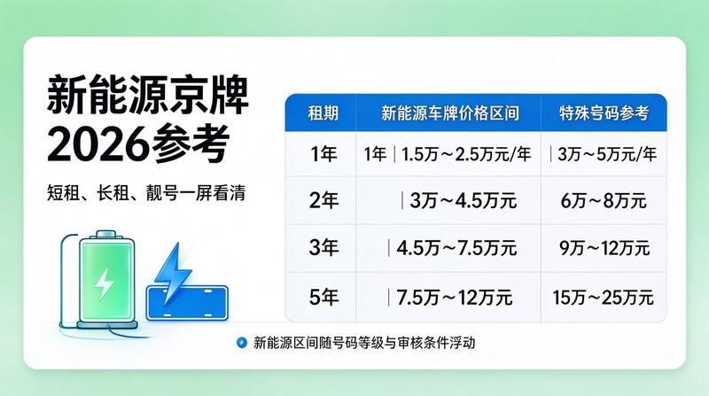 北京车牌政策调整